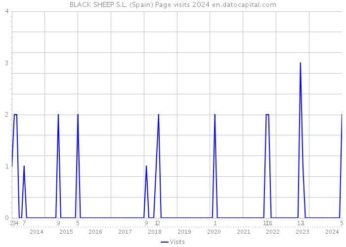 BLACK SHEEP S.L. (Spain) Page visits 2024 