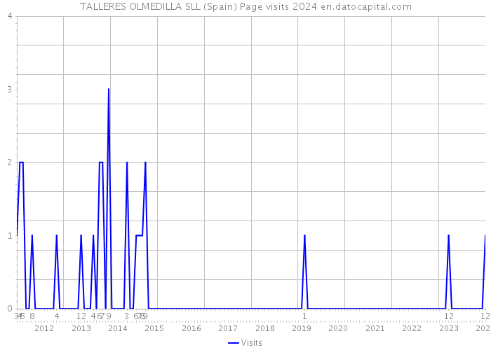 TALLERES OLMEDILLA SLL (Spain) Page visits 2024 