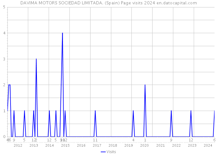 DAVIMA MOTORS SOCIEDAD LIMITADA. (Spain) Page visits 2024 