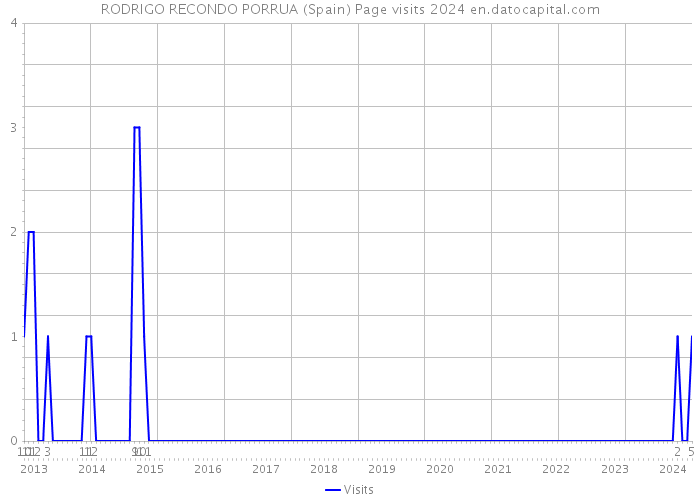 RODRIGO RECONDO PORRUA (Spain) Page visits 2024 