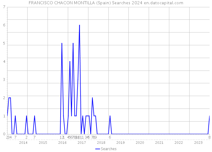 FRANCISCO CHACON MONTILLA (Spain) Searches 2024 