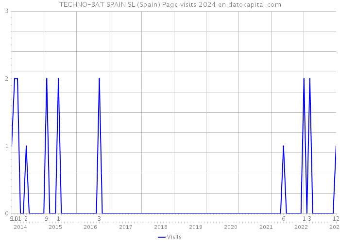 TECHNO-BAT SPAIN SL (Spain) Page visits 2024 