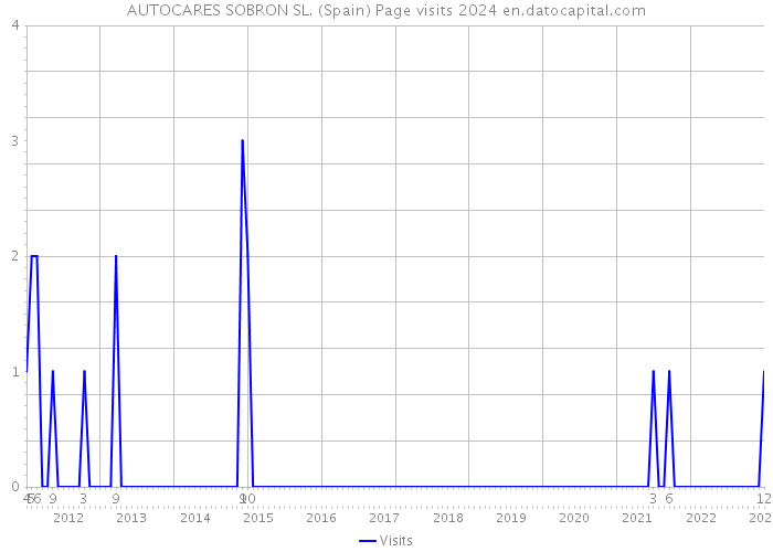 AUTOCARES SOBRON SL. (Spain) Page visits 2024 