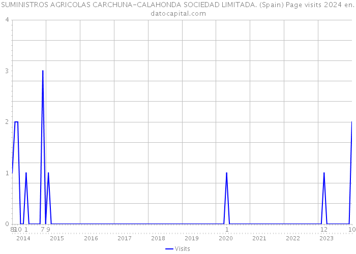 SUMINISTROS AGRICOLAS CARCHUNA-CALAHONDA SOCIEDAD LIMITADA. (Spain) Page visits 2024 