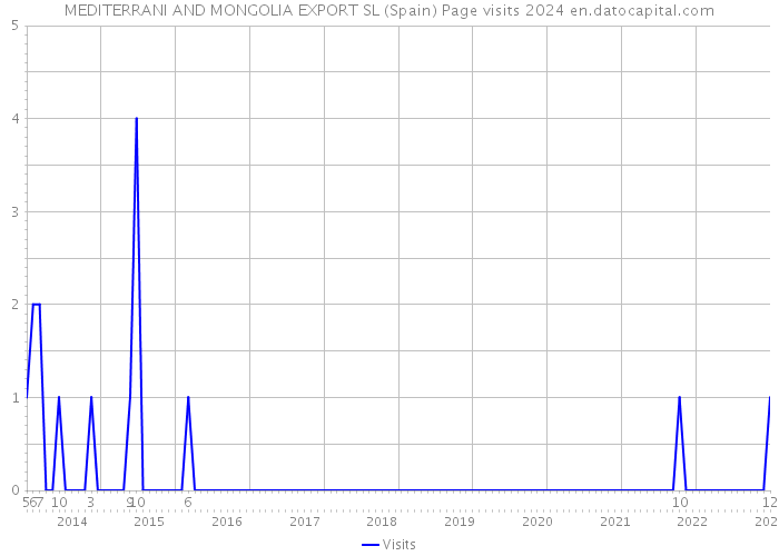 MEDITERRANI AND MONGOLIA EXPORT SL (Spain) Page visits 2024 