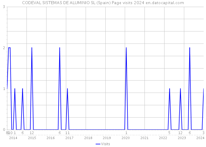 CODEVAL SISTEMAS DE ALUMINIO SL (Spain) Page visits 2024 