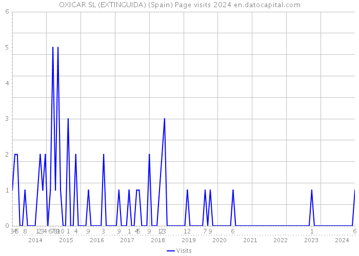OXICAR SL (EXTINGUIDA) (Spain) Page visits 2024 