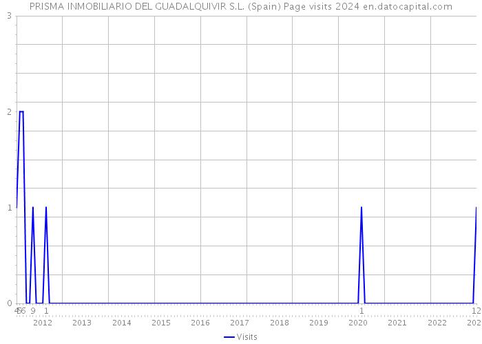 PRISMA INMOBILIARIO DEL GUADALQUIVIR S.L. (Spain) Page visits 2024 