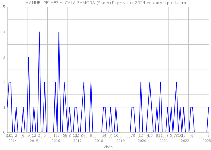 MANUEL PELAEZ ALCALA ZAMORA (Spain) Page visits 2024 