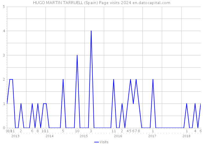 HUGO MARTIN TARRUELL (Spain) Page visits 2024 