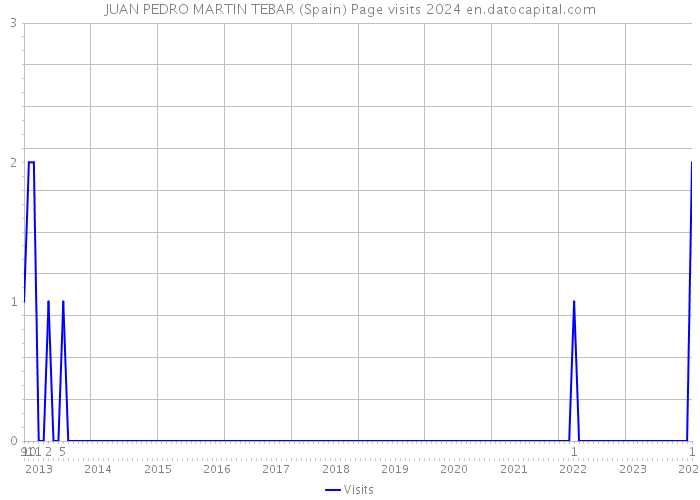 JUAN PEDRO MARTIN TEBAR (Spain) Page visits 2024 