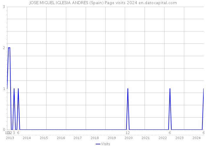 JOSE MIGUEL IGLESIA ANDRES (Spain) Page visits 2024 