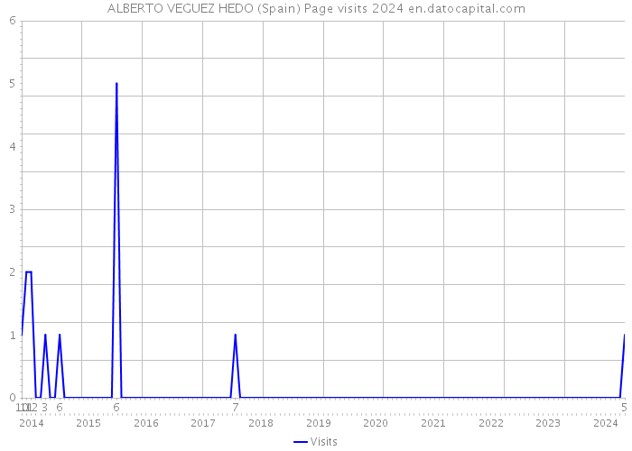 ALBERTO VEGUEZ HEDO (Spain) Page visits 2024 