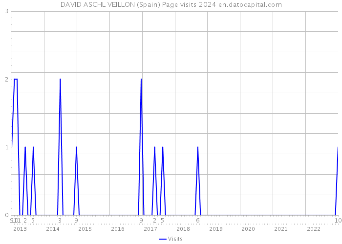 DAVID ASCHL VEILLON (Spain) Page visits 2024 