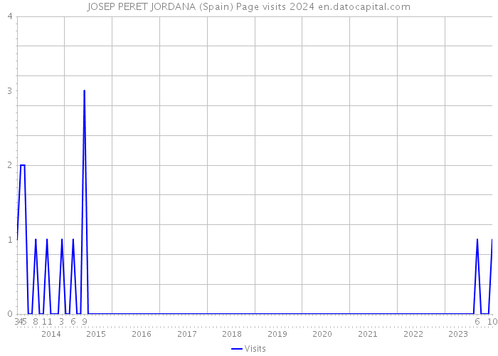 JOSEP PERET JORDANA (Spain) Page visits 2024 