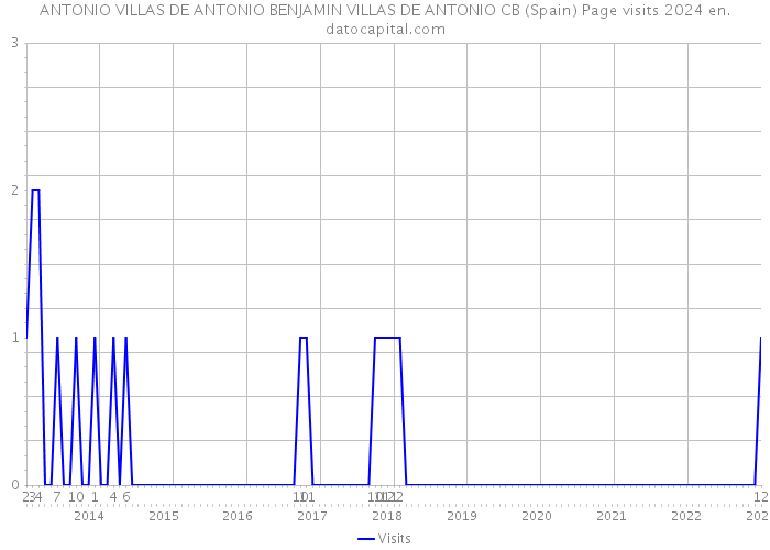 ANTONIO VILLAS DE ANTONIO BENJAMIN VILLAS DE ANTONIO CB (Spain) Page visits 2024 