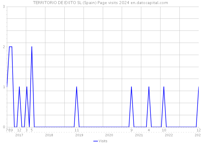 TERRITORIO DE EXITO SL (Spain) Page visits 2024 