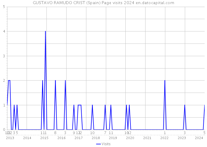 GUSTAVO RAMUDO CRIST (Spain) Page visits 2024 