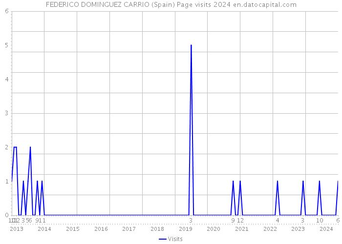 FEDERICO DOMINGUEZ CARRIO (Spain) Page visits 2024 