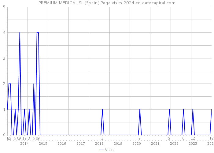 PREMIUM MEDICAL SL (Spain) Page visits 2024 