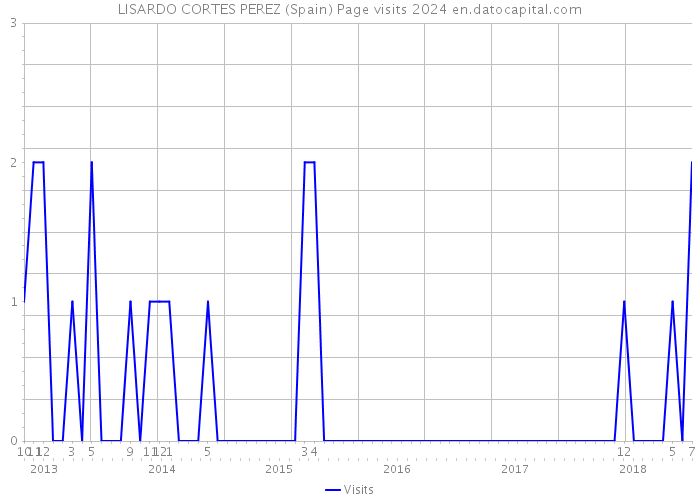 LISARDO CORTES PEREZ (Spain) Page visits 2024 