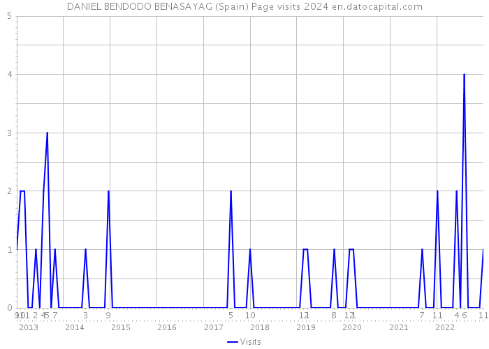 DANIEL BENDODO BENASAYAG (Spain) Page visits 2024 