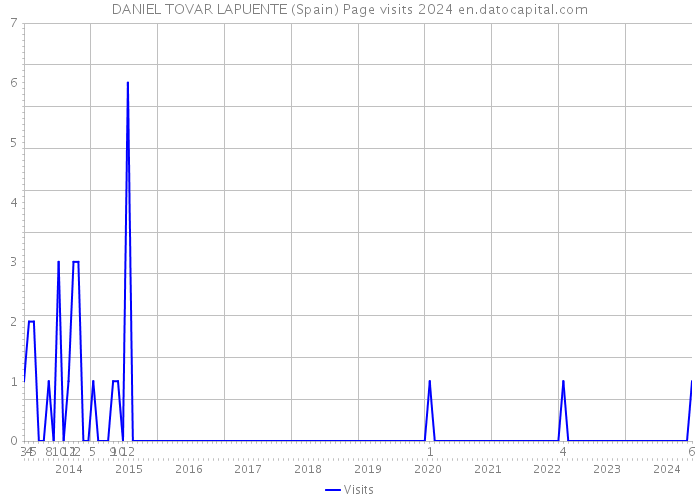 DANIEL TOVAR LAPUENTE (Spain) Page visits 2024 