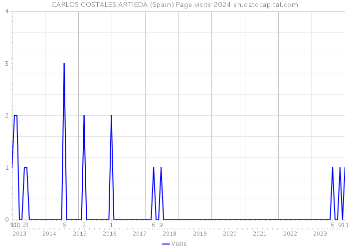 CARLOS COSTALES ARTIEDA (Spain) Page visits 2024 
