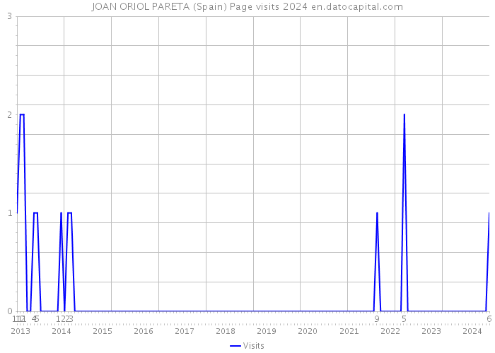 JOAN ORIOL PARETA (Spain) Page visits 2024 