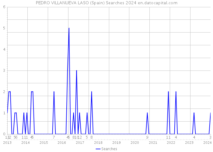PEDRO VILLANUEVA LASO (Spain) Searches 2024 