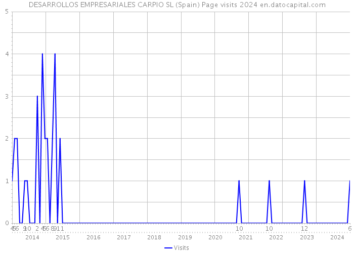DESARROLLOS EMPRESARIALES CARPIO SL (Spain) Page visits 2024 