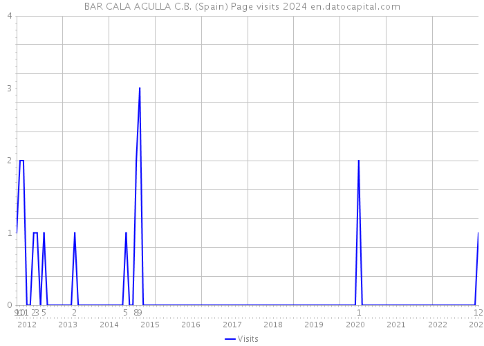 BAR CALA AGULLA C.B. (Spain) Page visits 2024 
