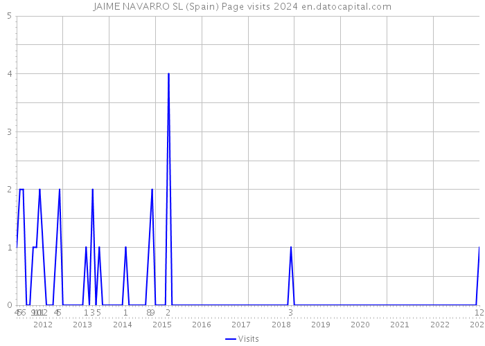 JAIME NAVARRO SL (Spain) Page visits 2024 