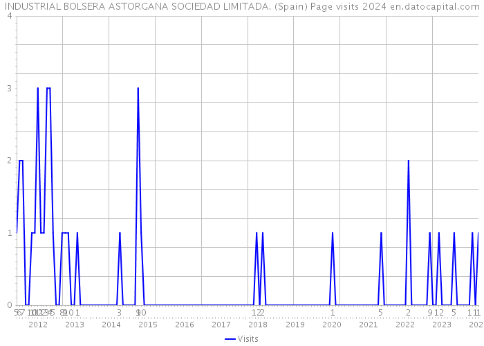 INDUSTRIAL BOLSERA ASTORGANA SOCIEDAD LIMITADA. (Spain) Page visits 2024 