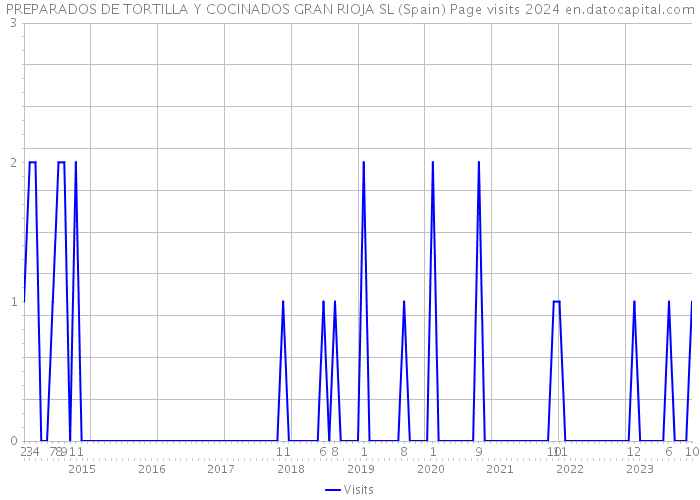 PREPARADOS DE TORTILLA Y COCINADOS GRAN RIOJA SL (Spain) Page visits 2024 