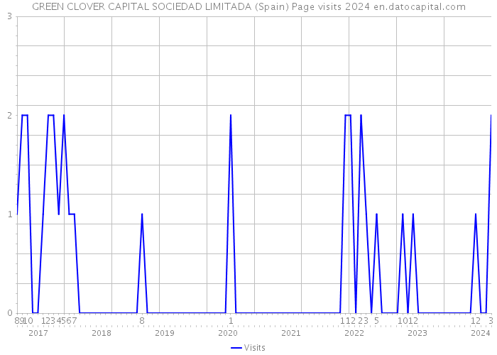 GREEN CLOVER CAPITAL SOCIEDAD LIMITADA (Spain) Page visits 2024 