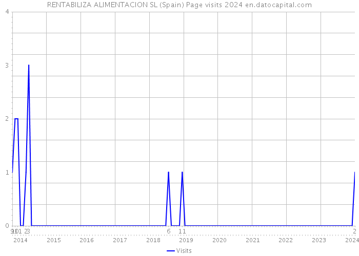RENTABILIZA ALIMENTACION SL (Spain) Page visits 2024 