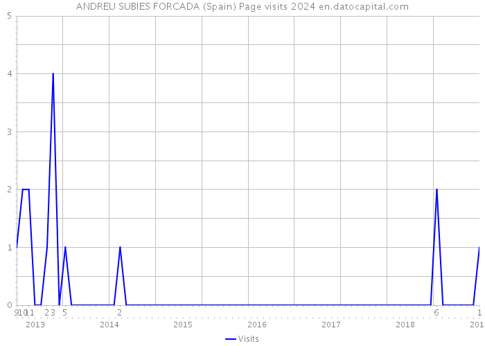 ANDREU SUBIES FORCADA (Spain) Page visits 2024 