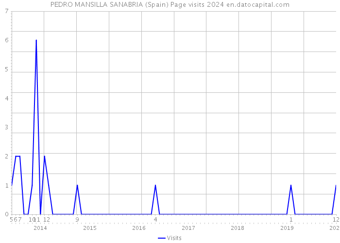 PEDRO MANSILLA SANABRIA (Spain) Page visits 2024 