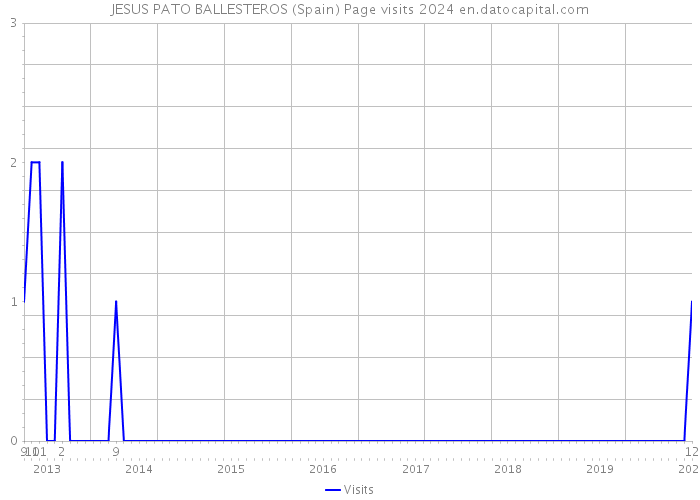 JESUS PATO BALLESTEROS (Spain) Page visits 2024 
