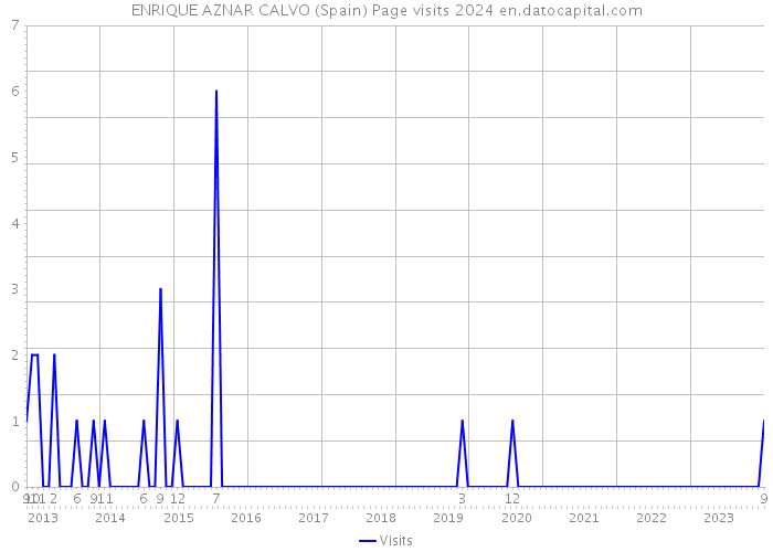 ENRIQUE AZNAR CALVO (Spain) Page visits 2024 