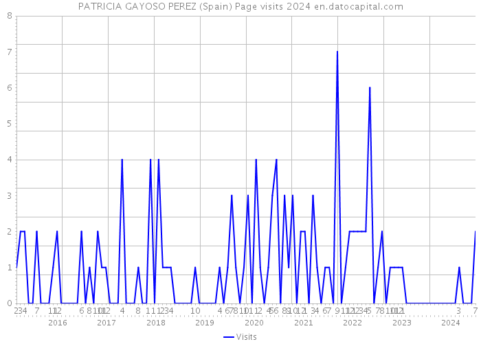 PATRICIA GAYOSO PEREZ (Spain) Page visits 2024 