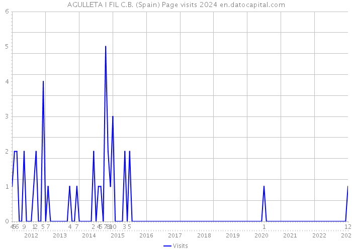 AGULLETA I FIL C.B. (Spain) Page visits 2024 