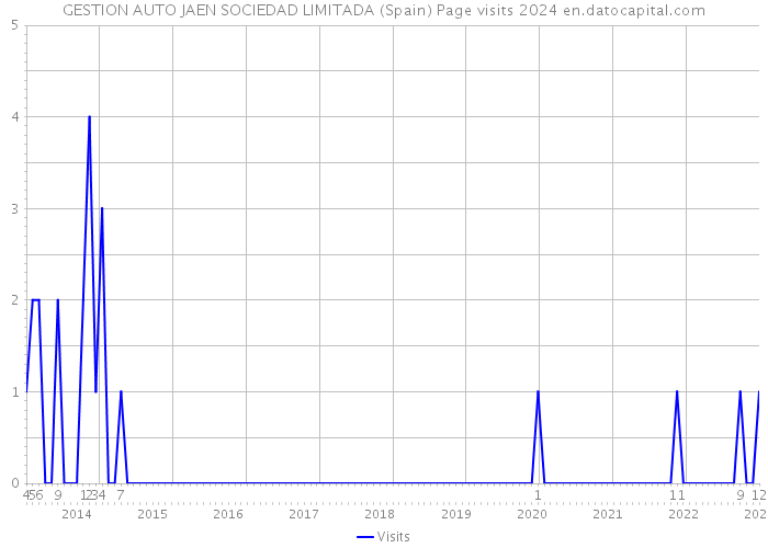 GESTION AUTO JAEN SOCIEDAD LIMITADA (Spain) Page visits 2024 