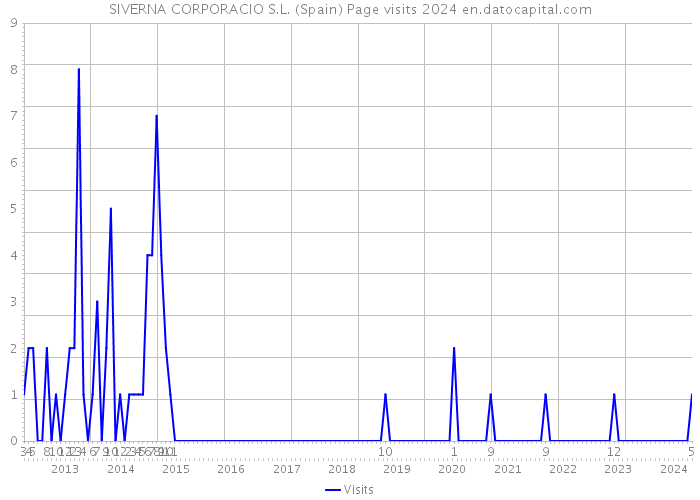 SIVERNA CORPORACIO S.L. (Spain) Page visits 2024 