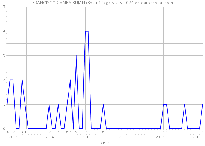 FRANCISCO CAMBA BUJAN (Spain) Page visits 2024 