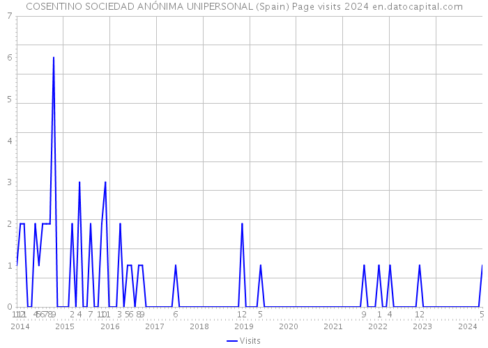 COSENTINO SOCIEDAD ANÓNIMA UNIPERSONAL (Spain) Page visits 2024 