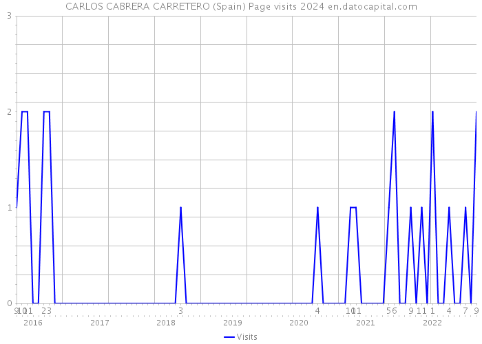 CARLOS CABRERA CARRETERO (Spain) Page visits 2024 