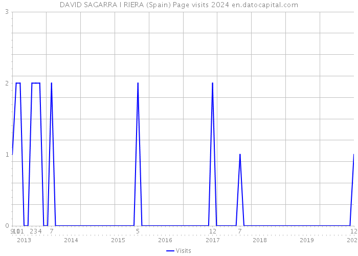 DAVID SAGARRA I RIERA (Spain) Page visits 2024 