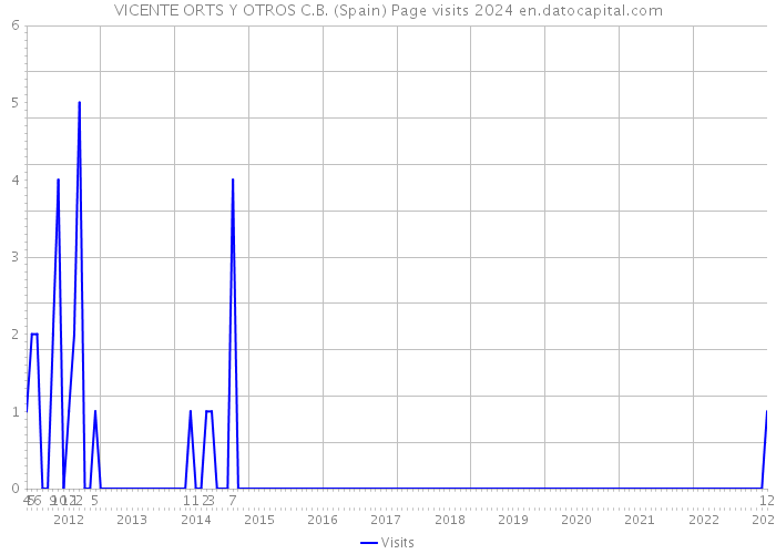 VICENTE ORTS Y OTROS C.B. (Spain) Page visits 2024 